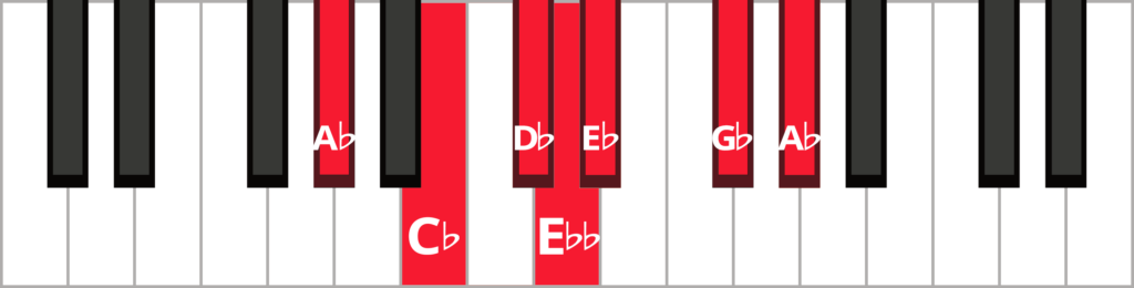 Keyboard diagram of an A-flat minor blues scale with keys highlighted in red and labelled.