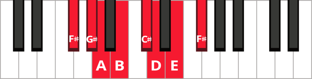 Keyboard diagram of a descending F-sharp melodic minor scale with keys highlighted in red and labeled.