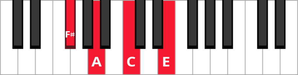 Keyboard diagram of an F sharp minor 7 flat 5 chord in root position with keys highlighted in red and labeled.