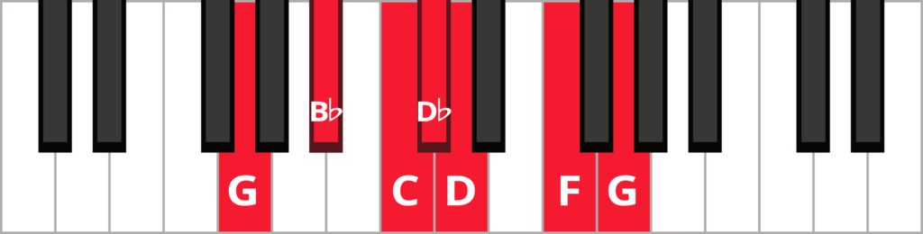Keyboard diagram of minor blues scale with keys highlighted in red and labelled.