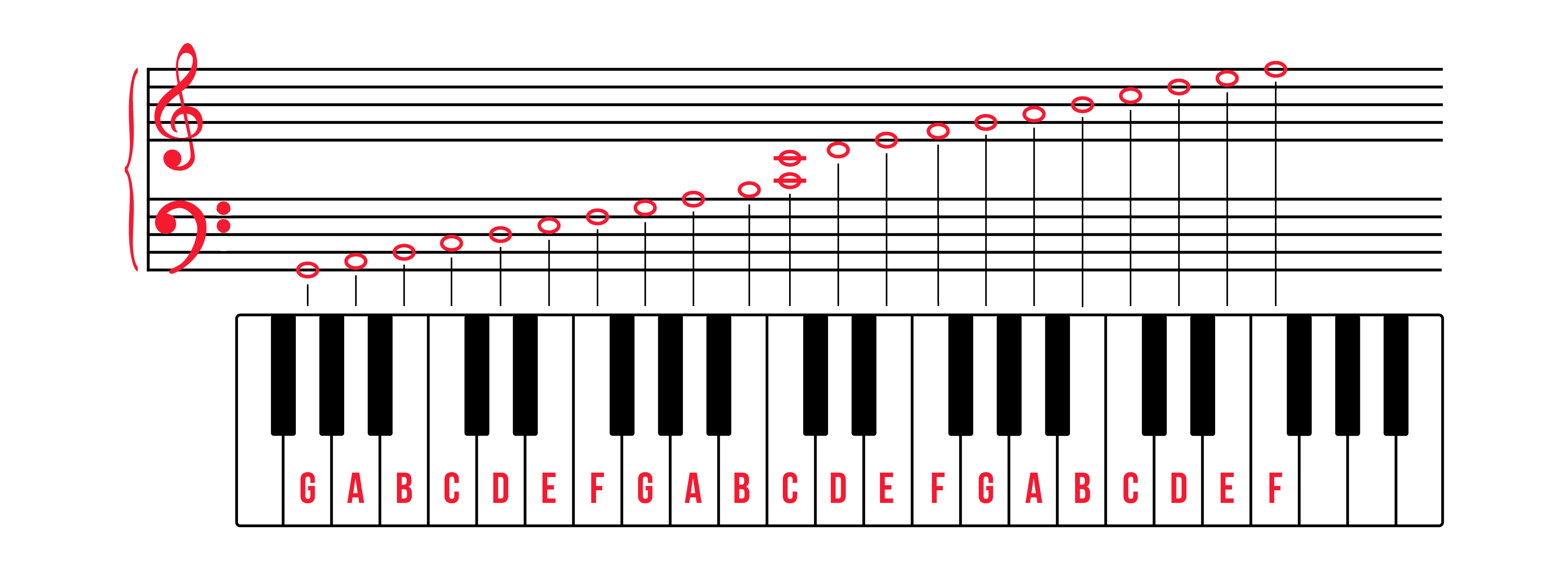 Grand staff of notes from G2 to F5 mapped onto keyboard diagram.